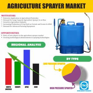 Agriculture Sprayer Market