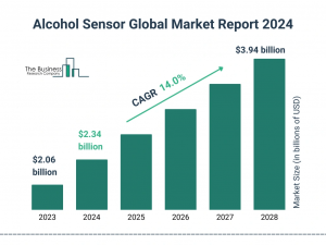 Alcohol Sensor Market Size, Share, Revenue, Trends And Drivers For 2024-2033
