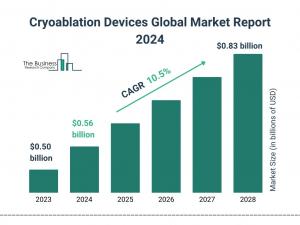 Cryoablation Devices Market Report 2024 – Market Size, Trends, And Forecast 2024-2033
