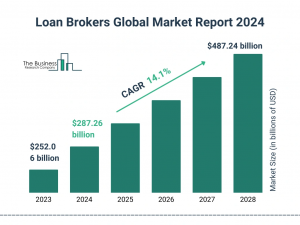 Loan Brokers Global Market 2024 To Reach 7.24 Billion By 2028 At Rate Of 14.1%