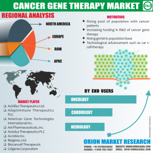 Global Cancer Gene Therapy Market