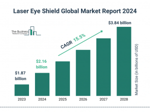 Laser Eye Shield Market Report 2024 – Market Size, Trends, And Forecast 2024-2033