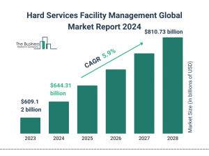  Hard Services Facility Management Global Market Report 2024 – Market Size, Trends, And Global Forecast 2024-2033