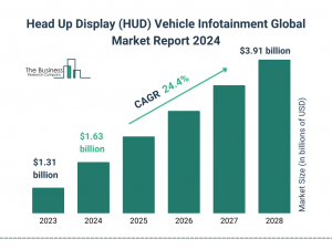 Head Up Display (HUD) Vehicle Infotainment Global Market Report 2024 – Market Size, Trends, And Global Forecast 2024-2033