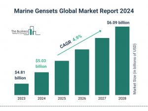 Marine Gensets Market Size, Share, Revenue, Trends, and Drivers For 2024-2033