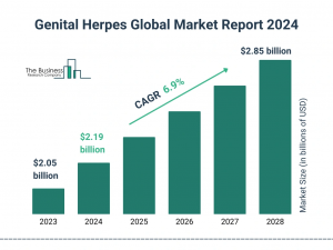 Genital Herpes Global Market 2024 To Reach .85 Billion By 2028 At Rate Of 6.9%