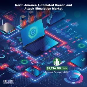  North America Automated Breach and Attack Simulation Market