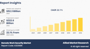 Registering with 22.1% CAGR | The Remote Work Security Market Share Reach USD 322.6 Billion by 2032 Globally