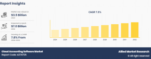 The Cloud Accounting Software Market Share Reach USD 7.0 Billion by 2032 Globally