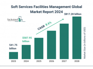 Soft Services Facilities Management Market Report 2024 – Market Size, Trends, And Forecast 2024-2033