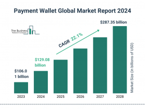 Payment Wallet Global Market 2024 To Reach 7.35 Billion By 2028 At Rate Of 22.1%