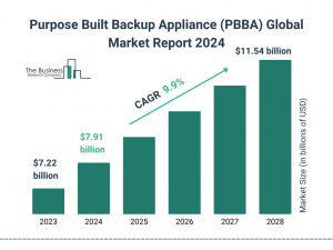 Purpose Built Backup Appliance (PBBA) Global Market Report 2024 – Market Size, Trends, And Global Forecast 2024-2033