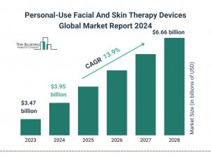 Personal-Use Facial And Skin Therapy Devices Global Market 2024 To Reach .66 Billion By 2028 At Rate Of 13.9%