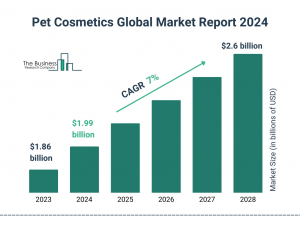 Pet Cosmetics Market Growth Analysis with Investment Opportunities For 2024-2033