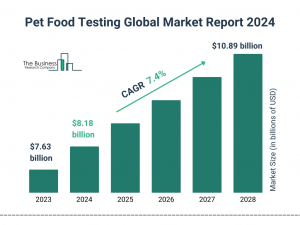 Pet Food Testing Market Segments, Drivers, Restraints, And Trends For 2024-2033