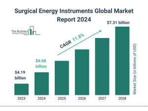 Global Surgical Energy Instruments Market Size, Share And Growth Analysis For 2024-2033