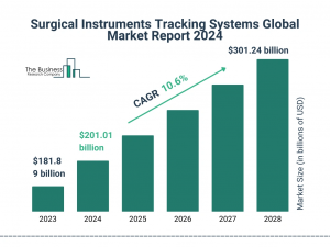 Surgical Instruments Tracking Systems Market Report 2024-2033: Size, Trends, Analysis, Insights, and Overview