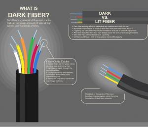 Dark Fiber Market
