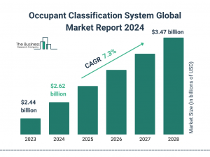 Occupant Classification System Global Market 2024 To Reach .47 Billion By 2028 At Rate Of 7.3%