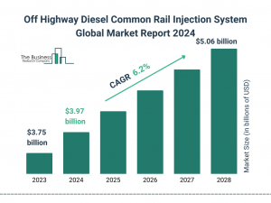 Off Highway Diesel Common Rail Injection System global market 2024 to reach .06 billion by 2028 at rate of 6.2%