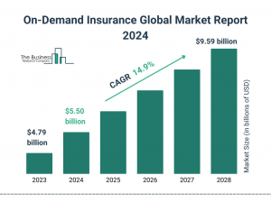 On-Demand Insurance global market 2024 to reach .59 billion by 2028 at rate of 14.9%