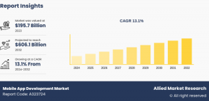 Mobile App Development Market Share