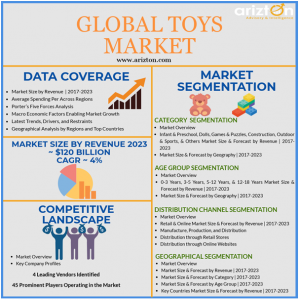 Global Toys  Market Forecast and Growth CAGR 2023