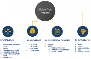 Global Toys Market Segments 2023