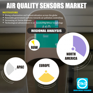 Global Air Quality Sensors Market Research By OMR