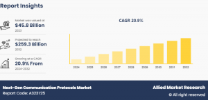 Next-Gen Communication Protocols Market