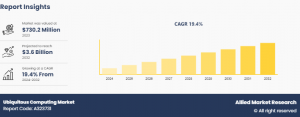 Registering 19.4% CAGR | The Ubiquitous Computing Market Share Reach USD 3.6 Billion by 2032 Globally