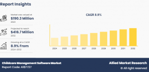 Childcare Management Software Market Share