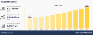 Surface Disinfection Market Value