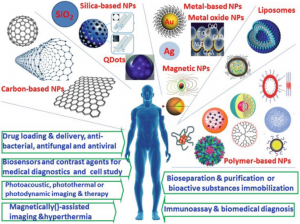 Carbon Nanomaterial Market Report,, Revenue to Touch .6 Billion By 2031