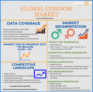 Condom Market Overview, Market Size and Forecast 2023