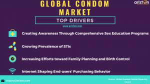 Global Condom Market  Drivers 2023