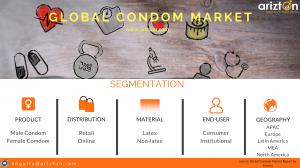 Global Condom Market Segments and Share Analysis 2023