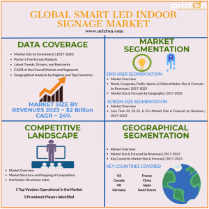 Smart LED Indoor Signage Market Analysis 2023