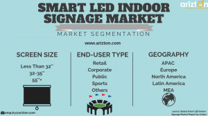 Global Smart LED Indoor Signage Market Segments