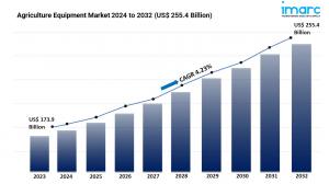 Agriculture Equipment Market