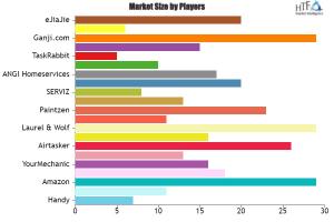 Online On-demand Home Service Market 2024