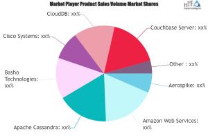 NoSQL Database Market 2024