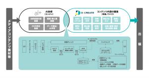 Overview of AI Examination SystemーA media content review system that utilizes D-CREATE's knowledge and experience and alt's AI technology