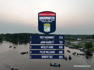 Bassmaster Elite Series 2024 Dakota Lithium Rookie of The Year Final Standings