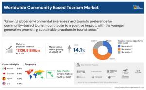 Community Based Tourism Market Overview