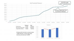 a chart showing the growth of the facebook followers over ten years and the hacking incident