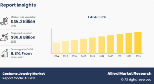 Reaching USD 86.8 billion with a 6.8% CAGR