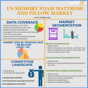 US memory foam mattress market and memory foam pillow market