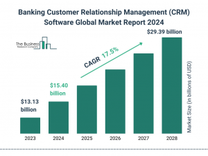 Global Banking Customer Relationship Management (CRM) Software Market Size, Share And Growth Analysis For 2024-2033