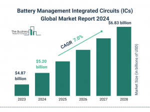 Battery Management Integrated Circuits (ICs) Market Segments, Drivers, Restraints, And Trends For 2024-2033